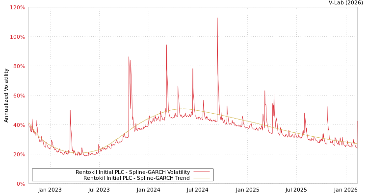 graph of Rentokil Initial PLC SGARCH