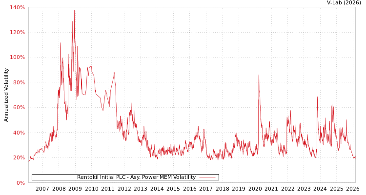 graph of Rentokil Initial PLC APMEM