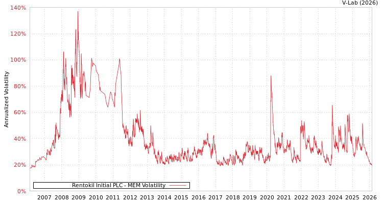 graph of Rentokil Initial PLC MEM