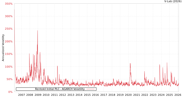 graph of Rentokil Initial PLC AGARCH