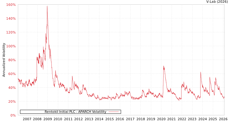 graph of Rentokil Initial PLC APARCH
