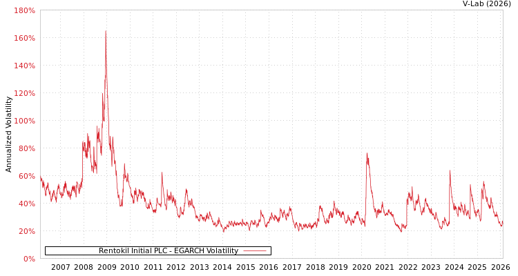 graph of Rentokil Initial PLC EGARCH
