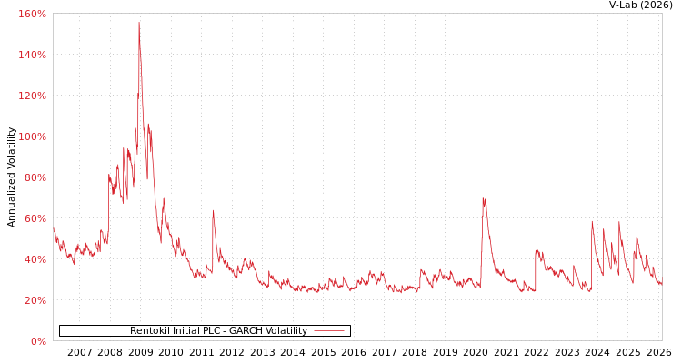 graph of Rentokil Initial PLC GARCH