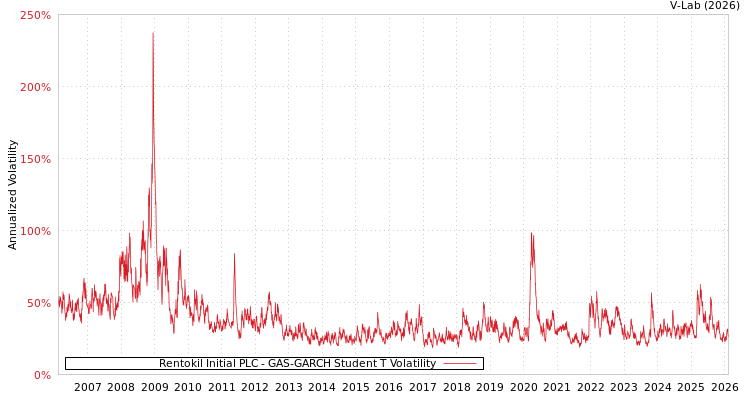 graph of Rentokil Initial PLC GAS-GARCH-T