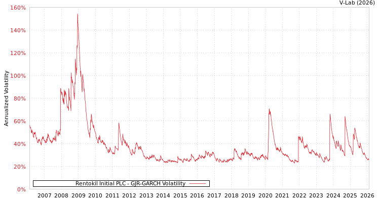graph of Rentokil Initial PLC GJR-GARCH