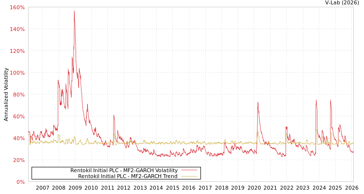 graph of Rentokil Initial PLC MF2-GARCH
