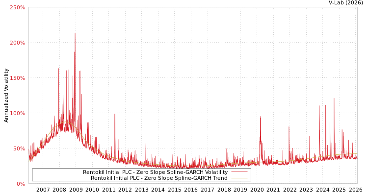 graph of Rentokil Initial PLC S0GARCH