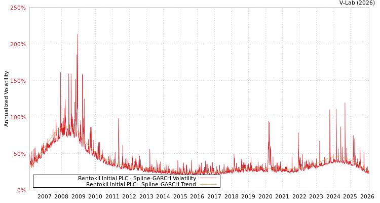 graph of Rentokil Initial PLC SGARCH