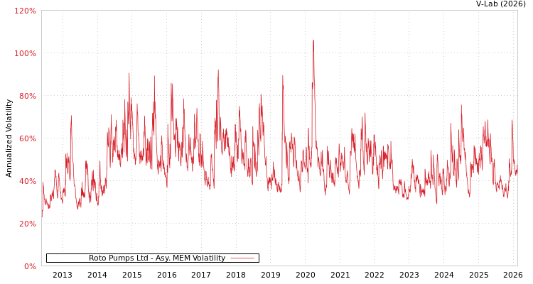 graph of Roto Pumps Ltd AMEM