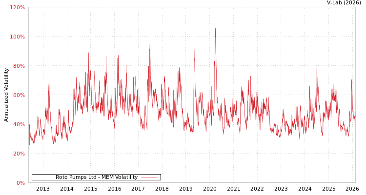 graph of Roto Pumps Ltd MEM