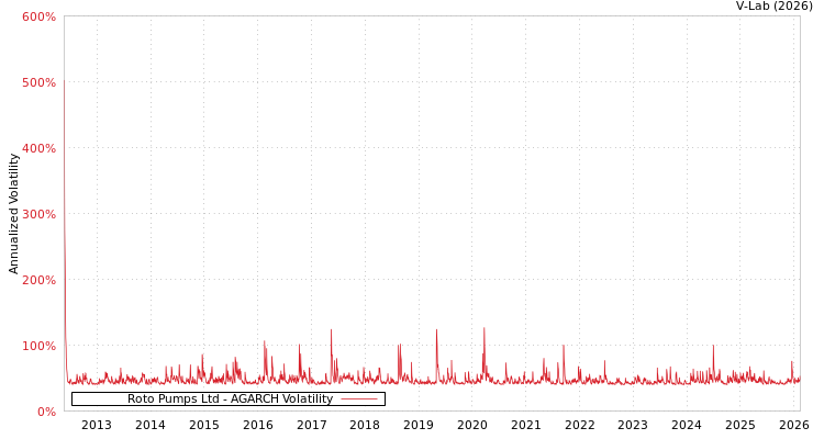 graph of Roto Pumps Ltd AGARCH