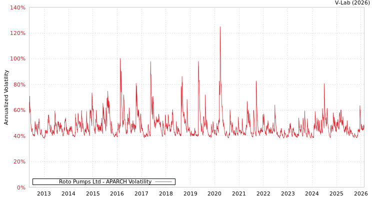graph of Roto Pumps Ltd APARCH