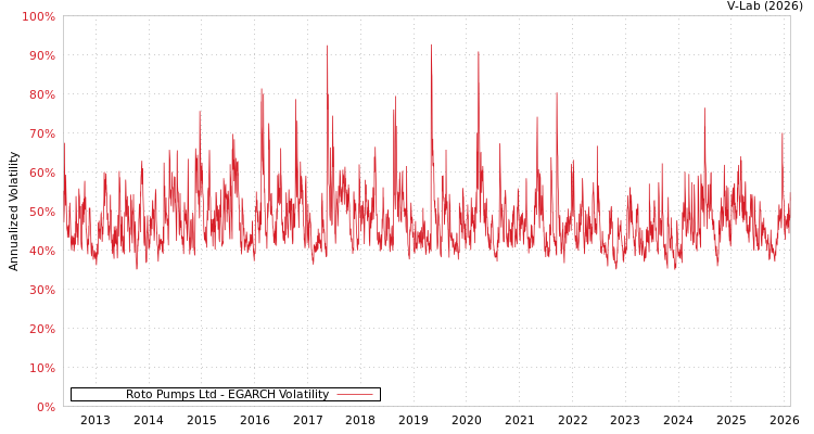 graph of Roto Pumps Ltd EGARCH