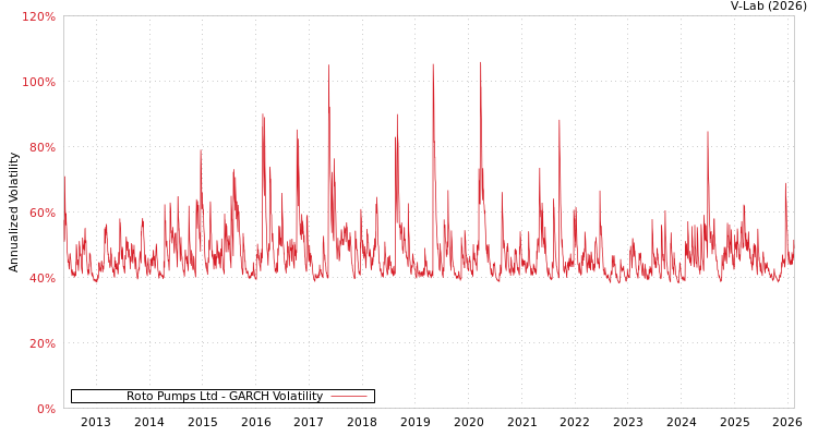 graph of Roto Pumps Ltd GARCH