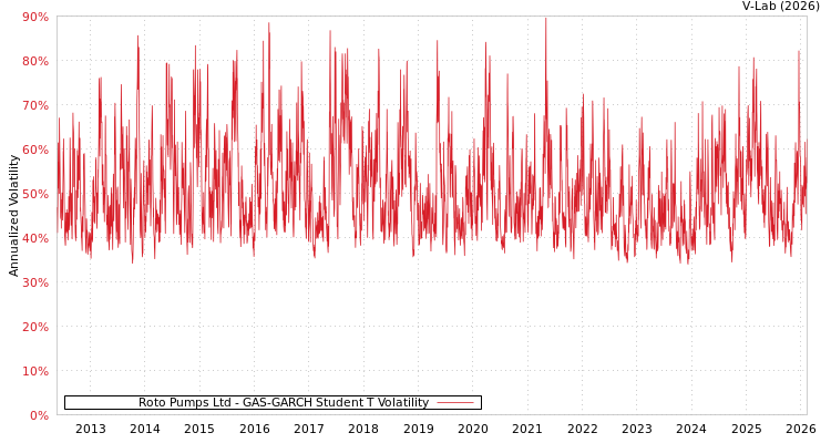 graph of Roto Pumps Ltd GAS-GARCH-T