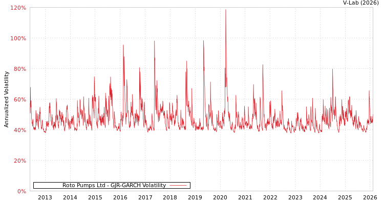 graph of Roto Pumps Ltd GJR-GARCH
