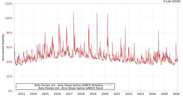 graph of Roto Pumps Ltd S0GARCH