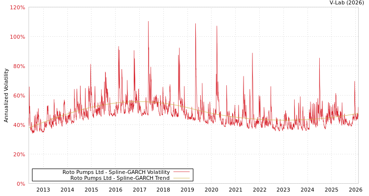 graph of Roto Pumps Ltd SGARCH