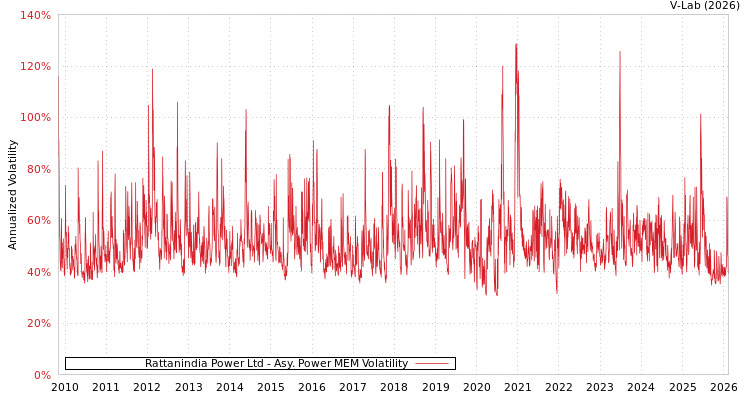 graph of Rattanindia Power Ltd APMEM