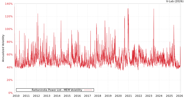 graph of Rattanindia Power Ltd MEM