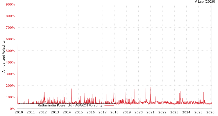 graph of Rattanindia Power Ltd AGARCH