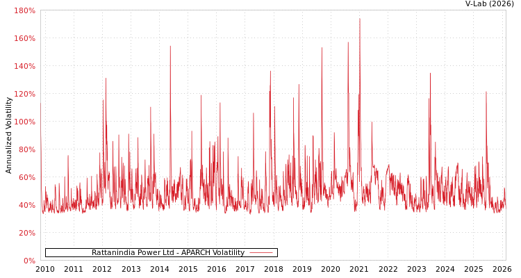 graph of Rattanindia Power Ltd APARCH