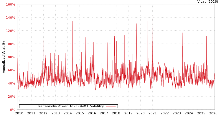 graph of Rattanindia Power Ltd EGARCH
