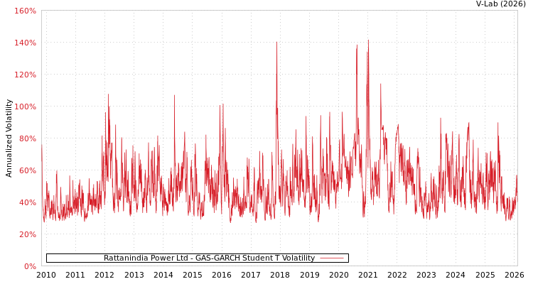 graph of Rattanindia Power Ltd GAS-GARCH-T