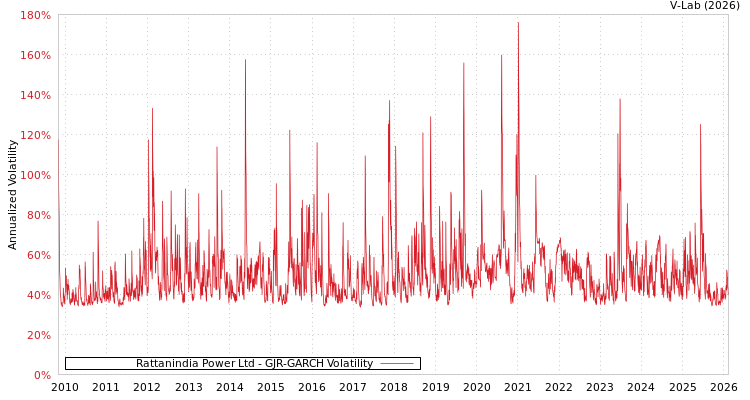 graph of Rattanindia Power Ltd GJR-GARCH