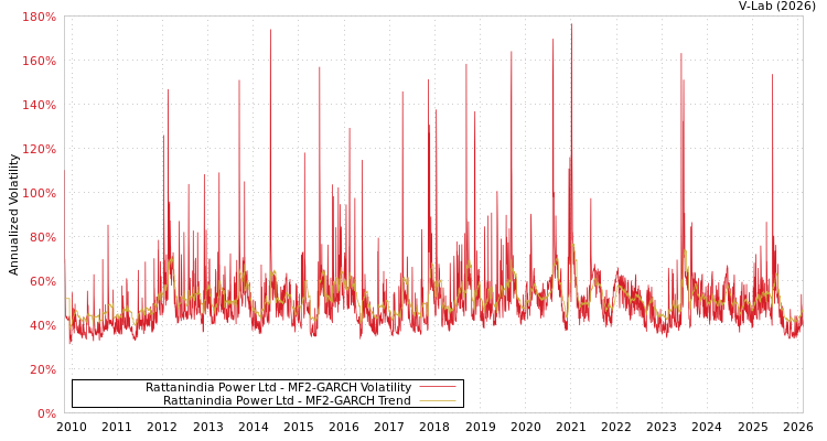 graph of Rattanindia Power Ltd MF2-GARCH