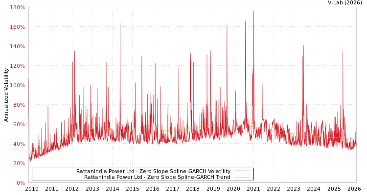 graph of Rattanindia Power Ltd S0GARCH