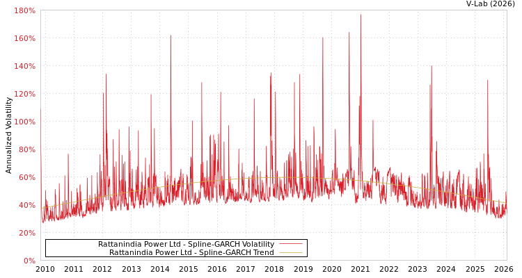 graph of Rattanindia Power Ltd SGARCH