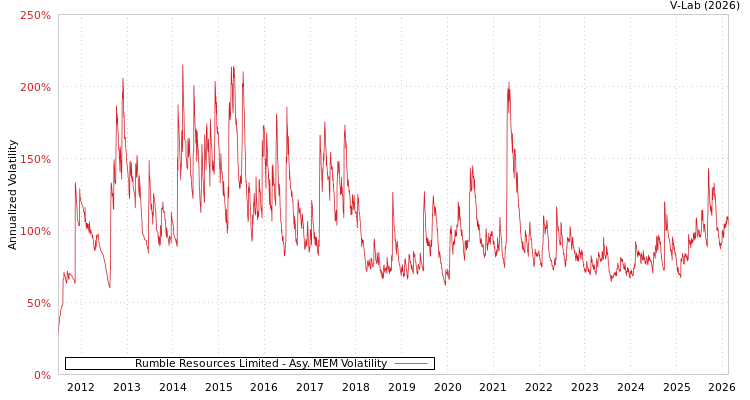 graph of Rumble Resources Limited AMEM