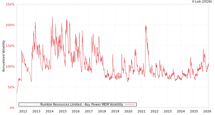 graph of Rumble Resources Limited APMEM