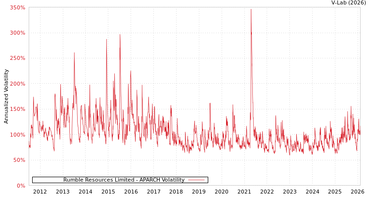 graph of Rumble Resources Limited APARCH