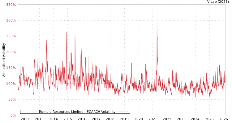 graph of Rumble Resources Limited EGARCH