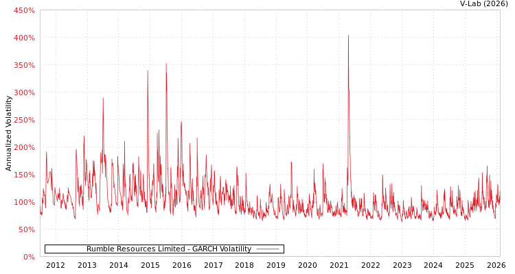 graph of Rumble Resources Limited GARCH