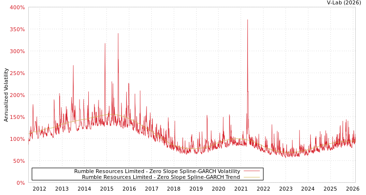 graph of Rumble Resources Limited S0GARCH