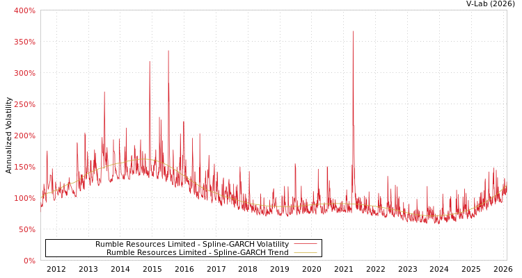 graph of Rumble Resources Limited SGARCH