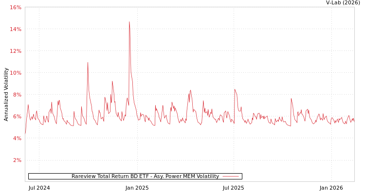 graph of Rareview Total Return BD ETF APMEM