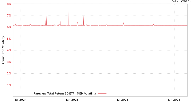 graph of Rareview Total Return BD ETF MEM