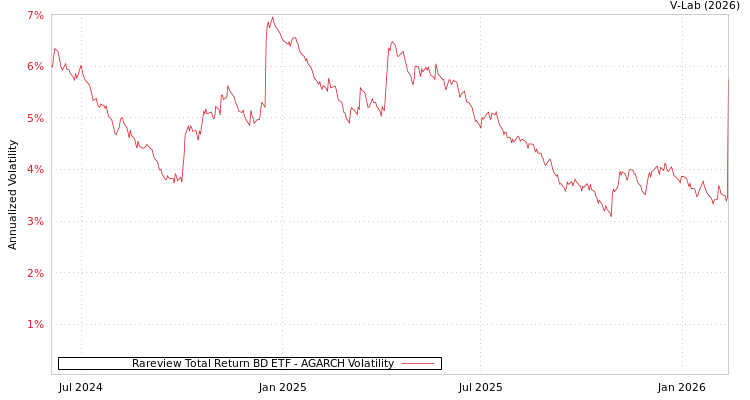 graph of Rareview Total Return BD ETF AGARCH