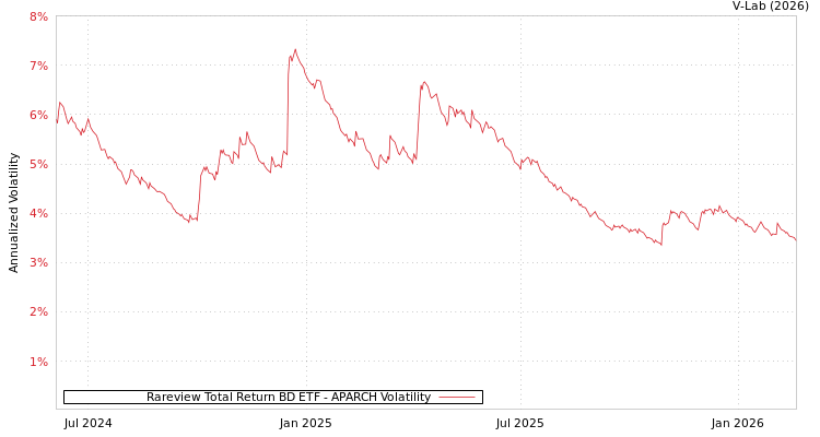 graph of Rareview Total Return BD ETF APARCH