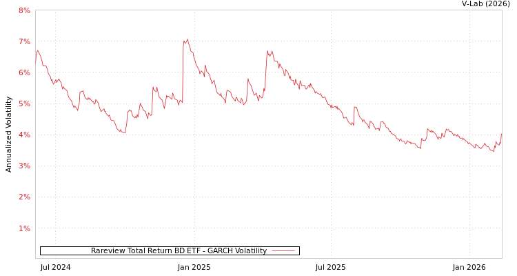 graph of Rareview Total Return BD ETF GARCH