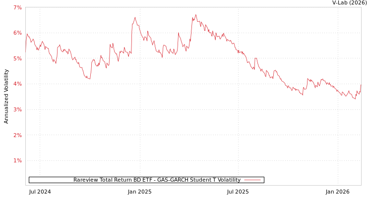 graph of Rareview Total Return BD ETF GAS-GARCH-T