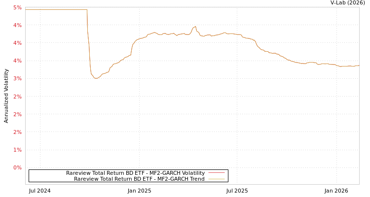 graph of Rareview Total Return BD ETF MF2-GARCH