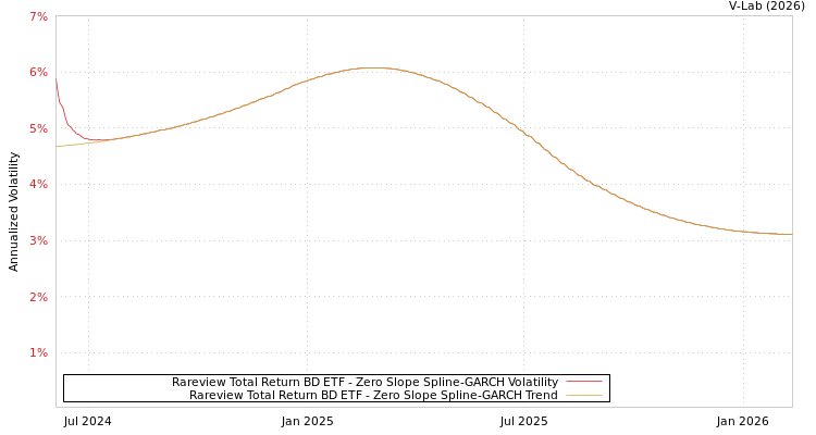 graph of Rareview Total Return BD ETF S0GARCH
