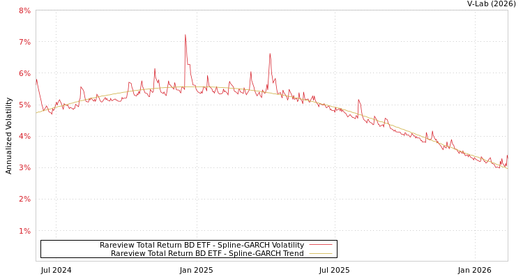 graph of Rareview Total Return BD ETF SGARCH