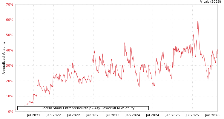 graph of Rotem Shani Entrepreneurship APMEM
