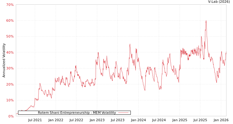 graph of Rotem Shani Entrepreneurship MEM